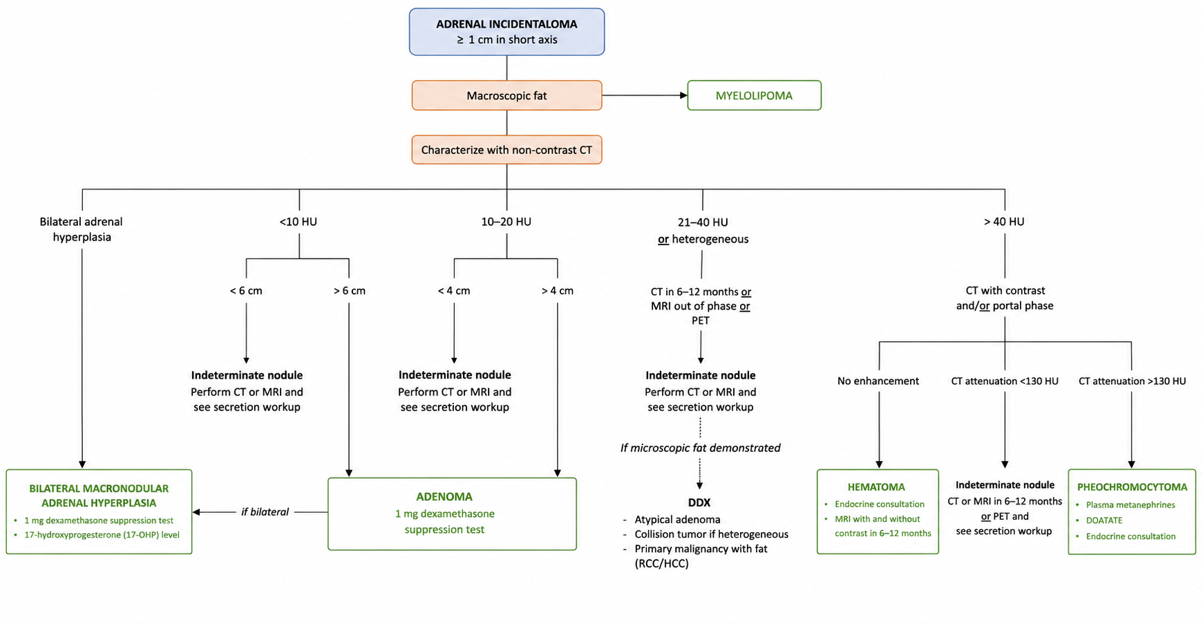 Adrenal nodules